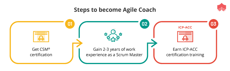 Everything You Need To Know About Agile Coach (ICP ACC)